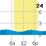 South Padre Island tide chart for Sunday, March 24, 2024