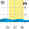 South Padre Island tide chart for Monday, March 25, 2024