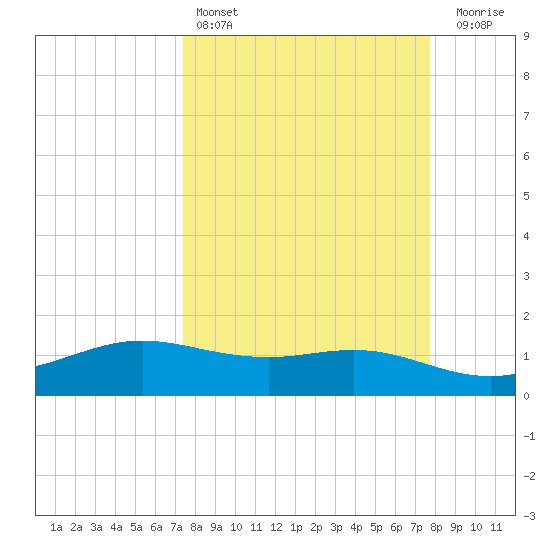 South Padre Island tide chart for Tuesday, March 26, 2024