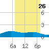 South Padre Island tide chart for Tuesday, March 26, 2024