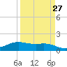 South Padre Island tide chart for Wednesday, March 27, 2024