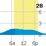 South Padre Island tide chart for Thursday, March 28, 2024