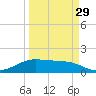 South Padre Island tide chart for Friday, March 29, 2024