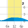 South Padre Island tide chart for Saturday, March 2, 2024