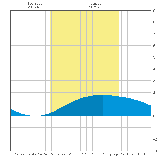 South Padre Island tide chart for Tuesday, March 5, 2024