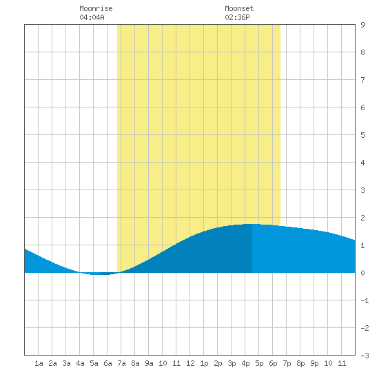 South Padre Island tide chart for Wednesday, March 6, 2024