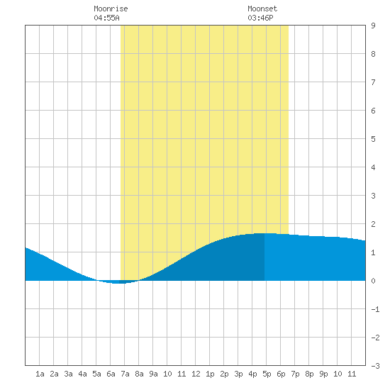 South Padre Island tide chart for Thursday, March 7, 2024