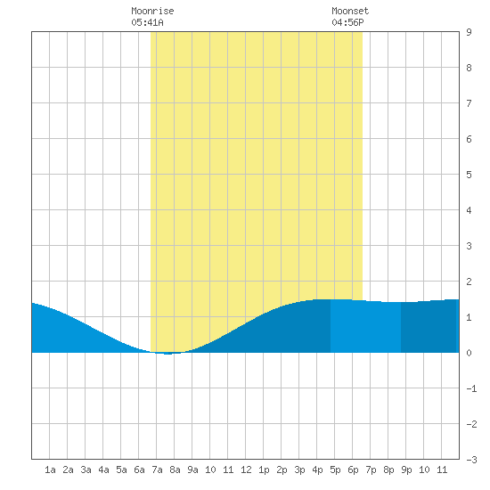 South Padre Island tide chart for Friday, March 8, 2024