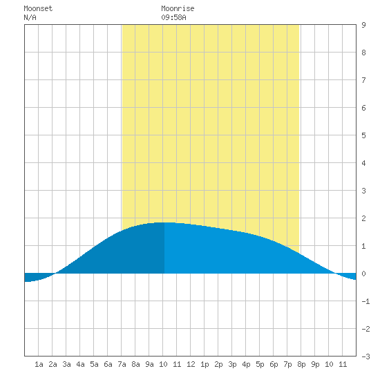 South Padre Island tide chart for Friday, April 12, 2024