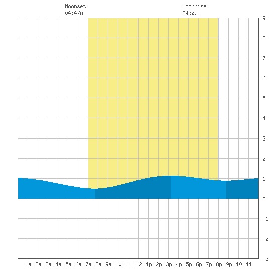 South Padre Island tide chart for Friday, April 19, 2024