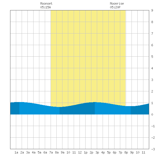 South Padre Island tide chart for Saturday, April 20, 2024