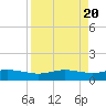 South Padre Island tide chart for Saturday, April 20, 2024