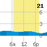 South Padre Island tide chart for Sunday, April 21, 2024