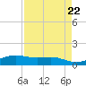 South Padre Island tide chart for Monday, April 22, 2024