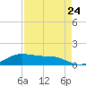 South Padre Island tide chart for Wednesday, April 24, 2024