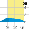 South Padre Island tide chart for Thursday, April 25, 2024