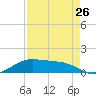 South Padre Island tide chart for Friday, April 26, 2024