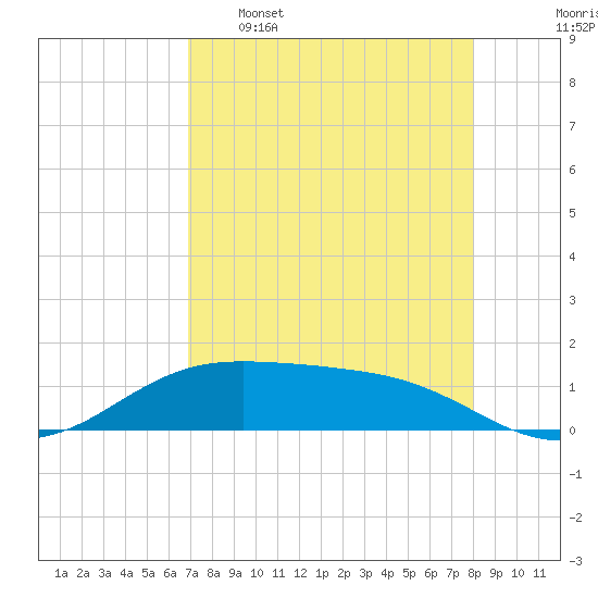 South Padre Island tide chart for Saturday, April 27, 2024