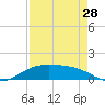 South Padre Island tide chart for Sunday, April 28, 2024