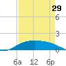 South Padre Island tide chart for Monday, April 29, 2024