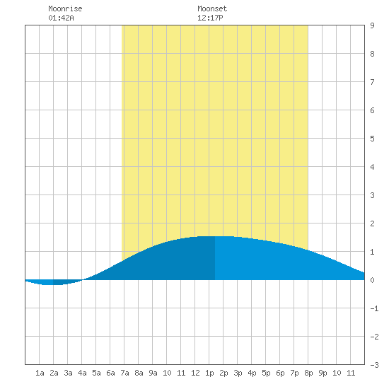 South Padre Island tide chart for Tuesday, April 30, 2024
