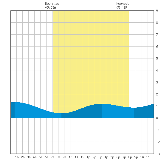 South Padre Island tide chart for Saturday, April 6, 2024