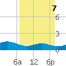 South Padre Island tide chart for Sunday, April 7, 2024