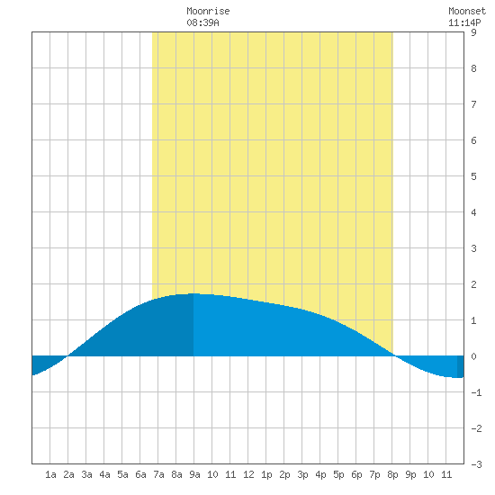 South Padre Island tide chart for Friday, May 10, 2024