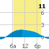 South Padre Island tide chart for Saturday, May 11, 2024