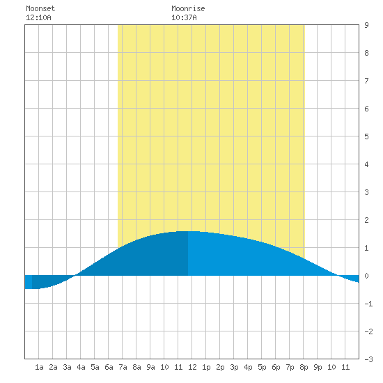 South Padre Island tide chart for Sunday, May 12, 2024