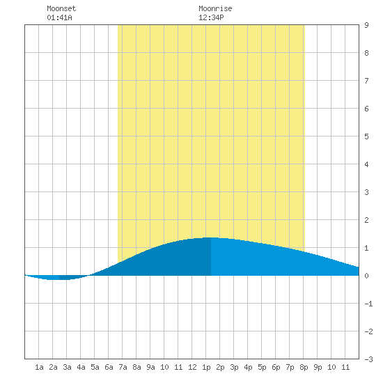 South Padre Island tide chart for Tuesday, May 14, 2024