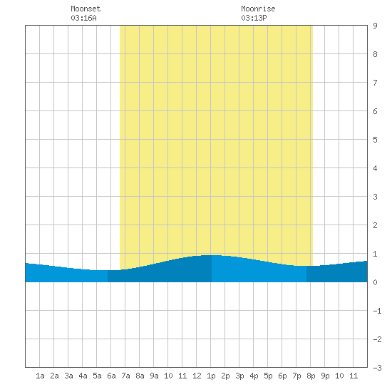 South Padre Island tide chart for Friday, May 17, 2024