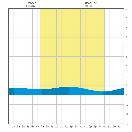 South Padre Island tide chart for Saturday, May 18, 2024