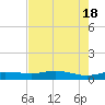 South Padre Island tide chart for Saturday, May 18, 2024