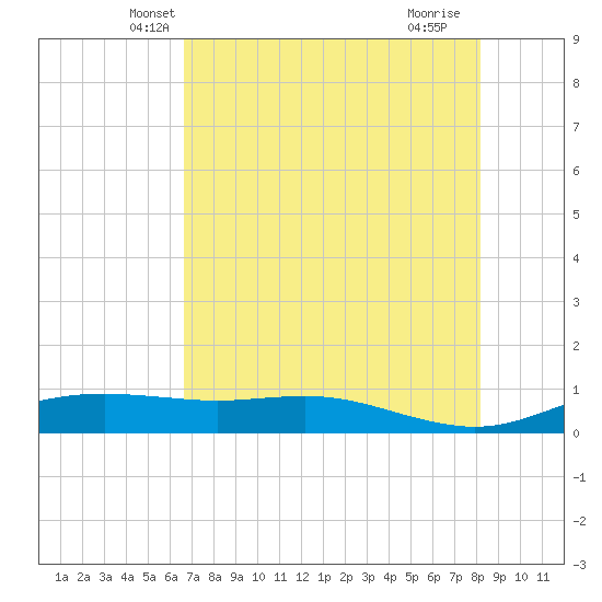 South Padre Island tide chart for Sunday, May 19, 2024
