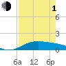South Padre Island tide chart for Wednesday, May 1, 2024