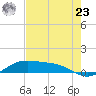 South Padre Island tide chart for Thursday, May 23, 2024