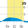 South Padre Island tide chart for Saturday, May 25, 2024