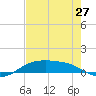 South Padre Island tide chart for Monday, May 27, 2024