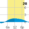 South Padre Island tide chart for Tuesday, May 28, 2024