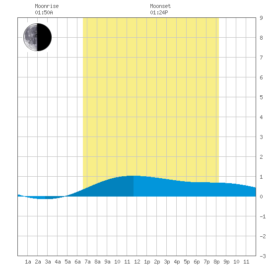 South Padre Island tide chart for Thursday, May 30, 2024