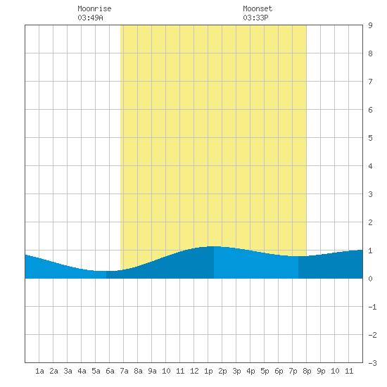 South Padre Island tide chart for Friday, May 3, 2024