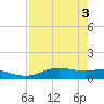 South Padre Island tide chart for Friday, May 3, 2024