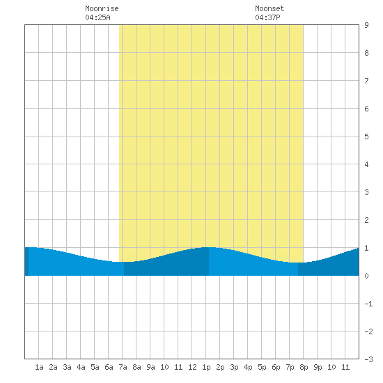 South Padre Island tide chart for Saturday, May 4, 2024