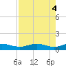 South Padre Island tide chart for Saturday, May 4, 2024