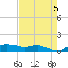 South Padre Island tide chart for Sunday, May 5, 2024