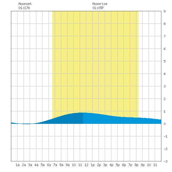 South Padre Island tide chart for Thursday, June 13, 2024