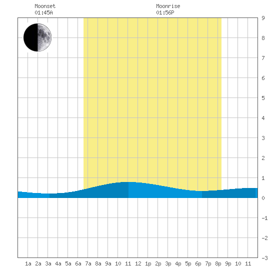 South Padre Island tide chart for Friday, June 14, 2024