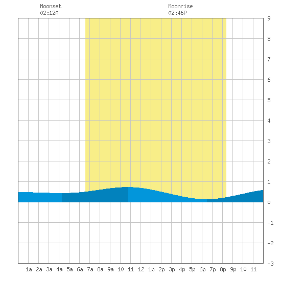 South Padre Island tide chart for Saturday, June 15, 2024