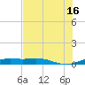 South Padre Island tide chart for Sunday, June 16, 2024